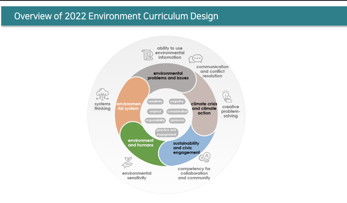 【Case Sharing 】Environmental Education in the 2022 Revised National Curriculum of Korea - shared by Sun-Kyung Lee